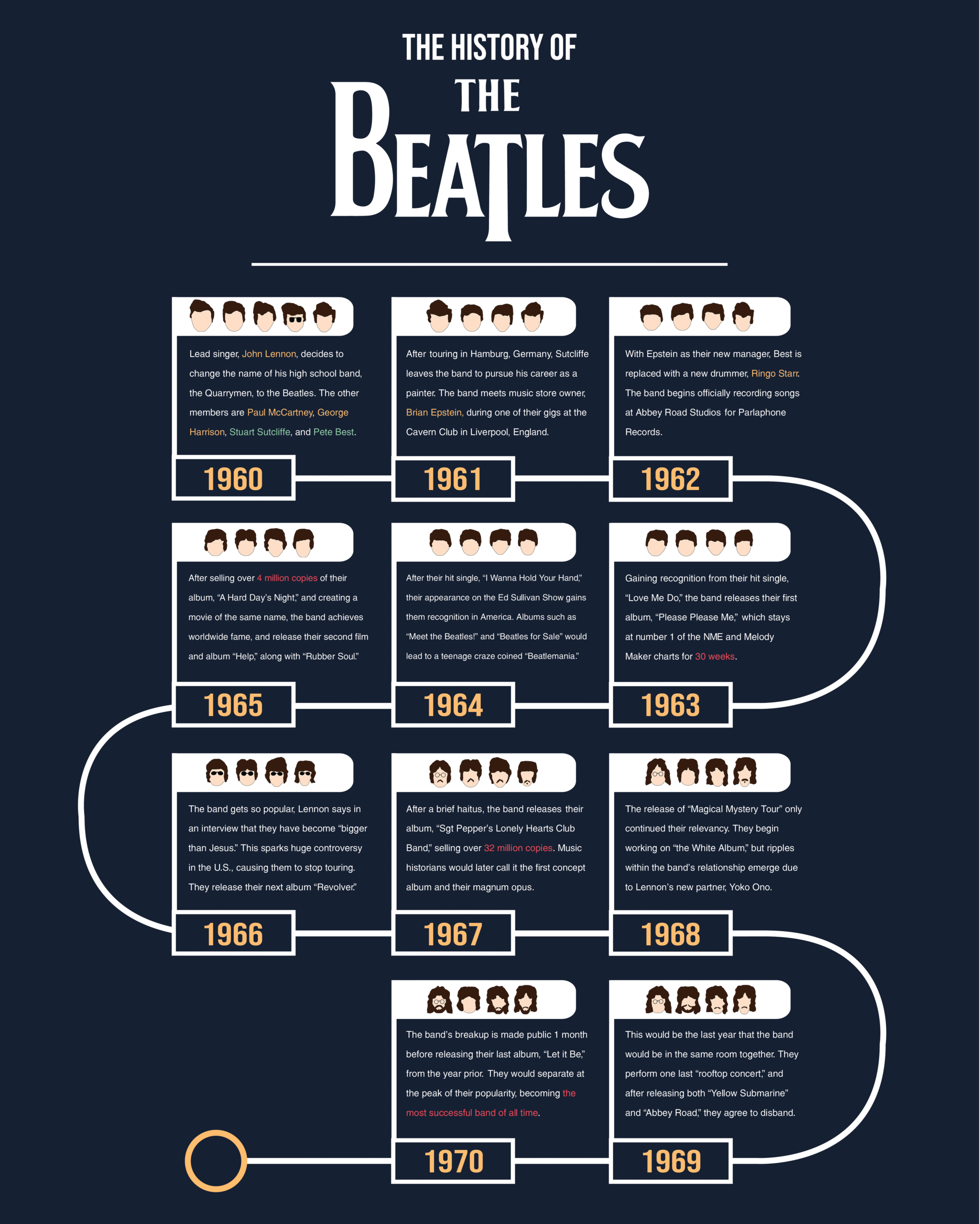 The evolution of the band The Beatles through the years…..